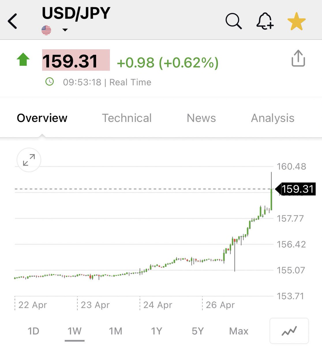 🍿POPCORN ALERT!🍿 I apologise, I was wrong, things are much worse than I expected today for the $JPY! 🙈