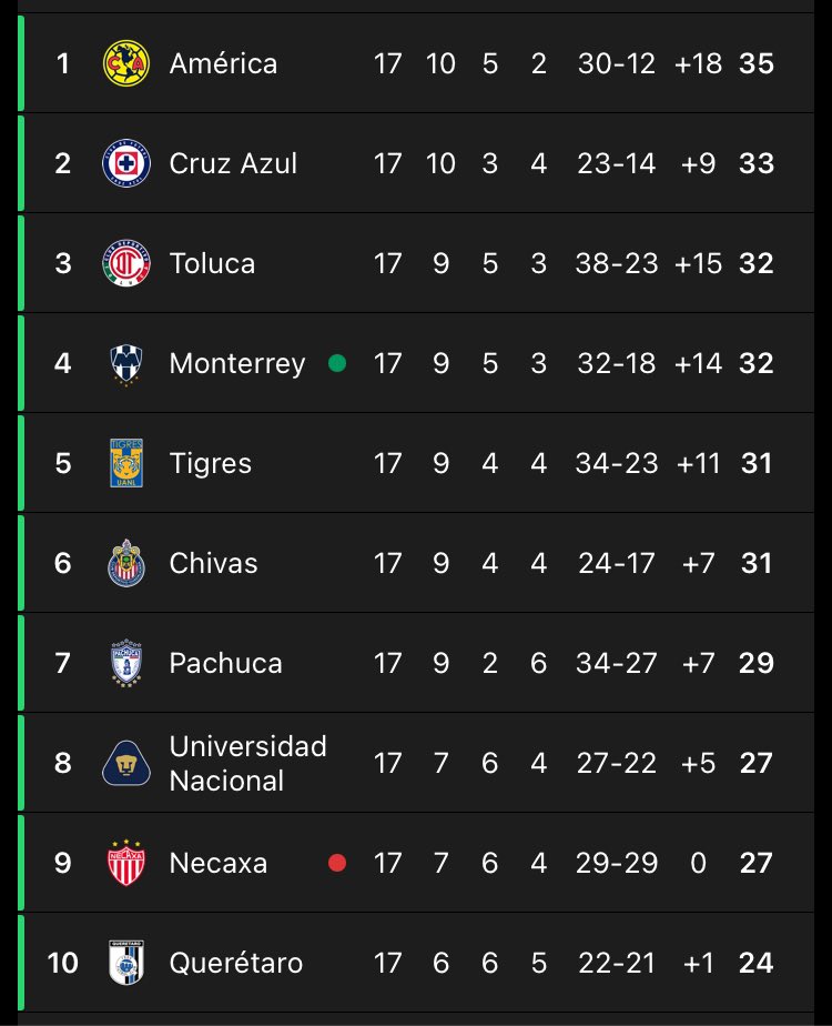 Es uno de los torneos más cerrados en la historia de la Liga MX y el Club América, teniendo la Conca como prioridad, terminó en primer lugar otra vez💙🦅💛