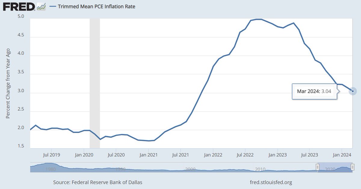The trimmed mean PCE inflation rate was 3.0% for the 12 months ending in March, down slightly from February’s 3.1% year-over-year pace. For more on the @DallasFed alternative measure of core inflation, see FRED: ow.ly/Rw7q50RpwQv