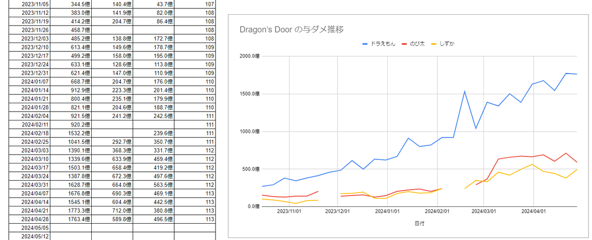 Doraemon_Ashta's tweet photo. #DDRecord
2024/04/29
ドラえもん 1763.4億
のび太 589.8億
しずか 496.5億
レベル113
伸び悩み。 https://t.co/c8xTHmvHE2