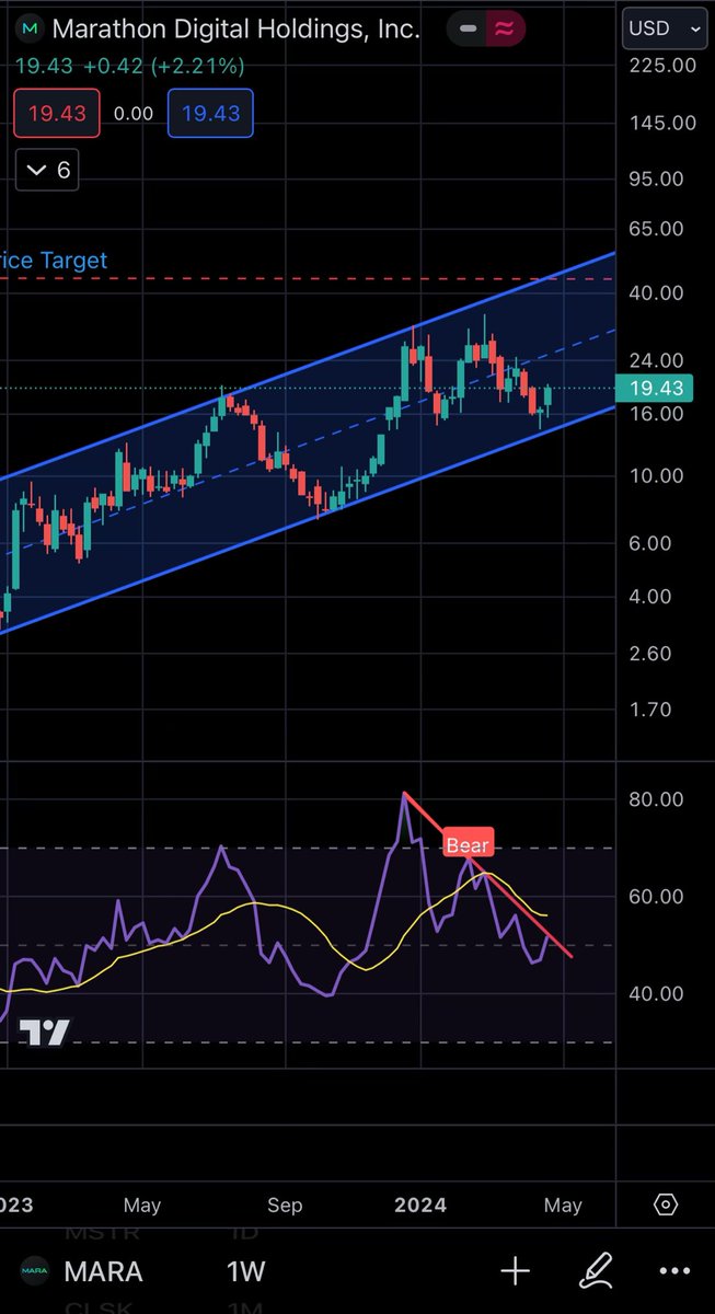 Big week for $MARA ahead.
The RSI is right on resistance.
This also goes for the rest of the #Bitcoin mining sector.
If you haven’t sold, you’re about to be rewarded.

$BTC $CLSK $CIFR $IREN $WULF $BITF $BTBT $RIOT $HUT $HIVE $WGMI $MSTR #BitcoinMining #MiningMafia #BitcoinETFs