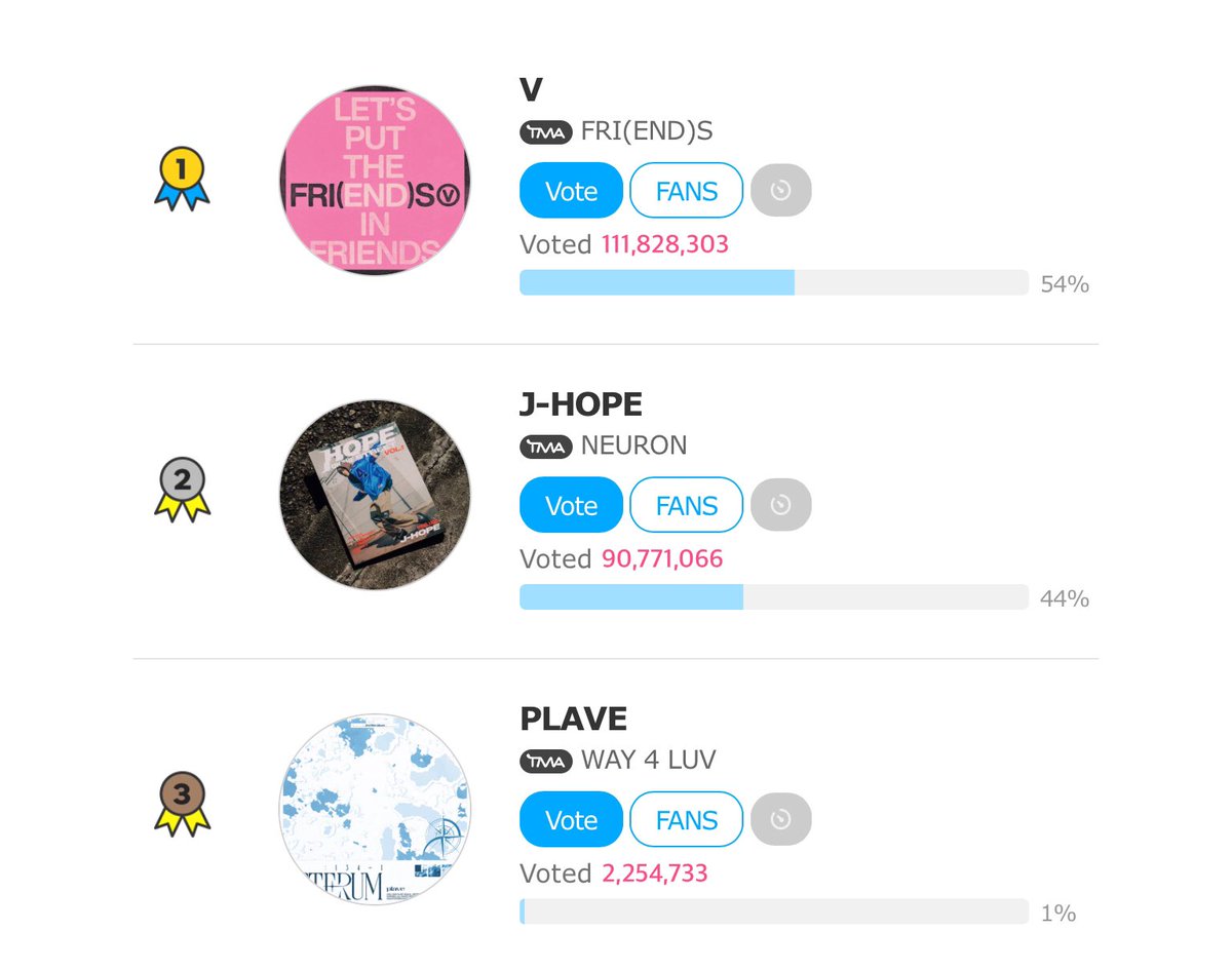 [🏆] TMA - BEST MUSIC SPRING ⏰ T-1 HOURS | 11 AM KST START DROPPING YOUR ⭐ 🌈 NOW! 🐯: 🥇111,828,303 Gap: 21,057,237 GOAL: GO ALL OUT 🎯 VOTE bit.ly/TMAForV GUIDE bit.ly/FNS_GuideForV VOTE V FRIENDS FOR TMA WIN #VoteVonTMA