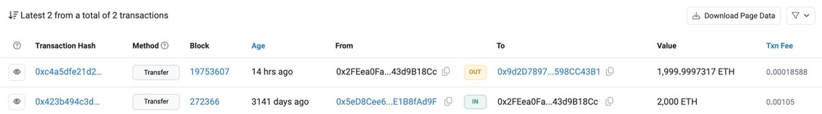 #PeckShieldAlert #Ethereum Foundation-labeled address has transferred ~2K $ETH (worth ~$6.5m) to a new address 0x9d2D...43B1