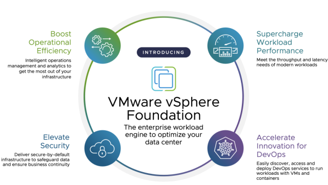 VMware vSphere Foundation: Optimizing Private Clouds and Driving IT Value dy.si/qFL4Lc