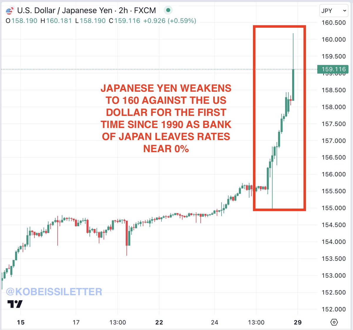 BREAKING: For the first time since 1990, the Japanese Yen weakens to 160  against the US Dollar. In other words, the conversion rate for 1 US Dollar  has gone from 130 Yen
