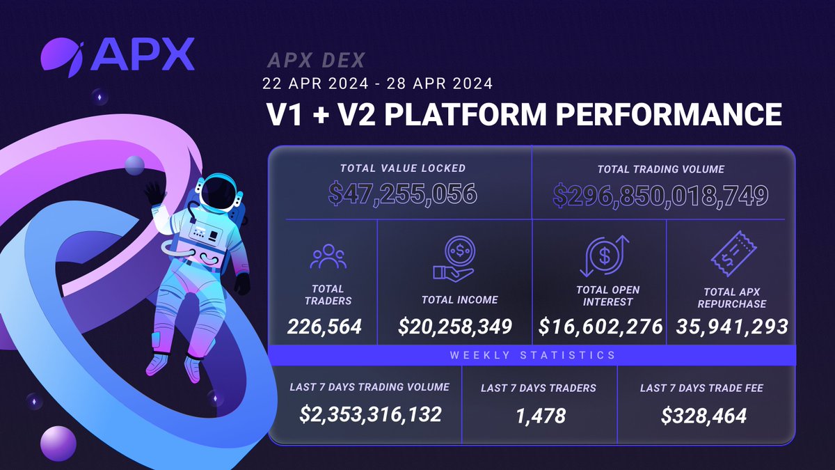 💰 $296B in trading volume speaks volumes! 📈 Explore the power of APX V2 for effortless trading. Enjoy trading zero slippage and up to 1001x leverage on $BTC pairs 💥 👉Defillama: defillama.com/protocol/apx-f… 👉Dune: dune.com/apollox/alp-v2…