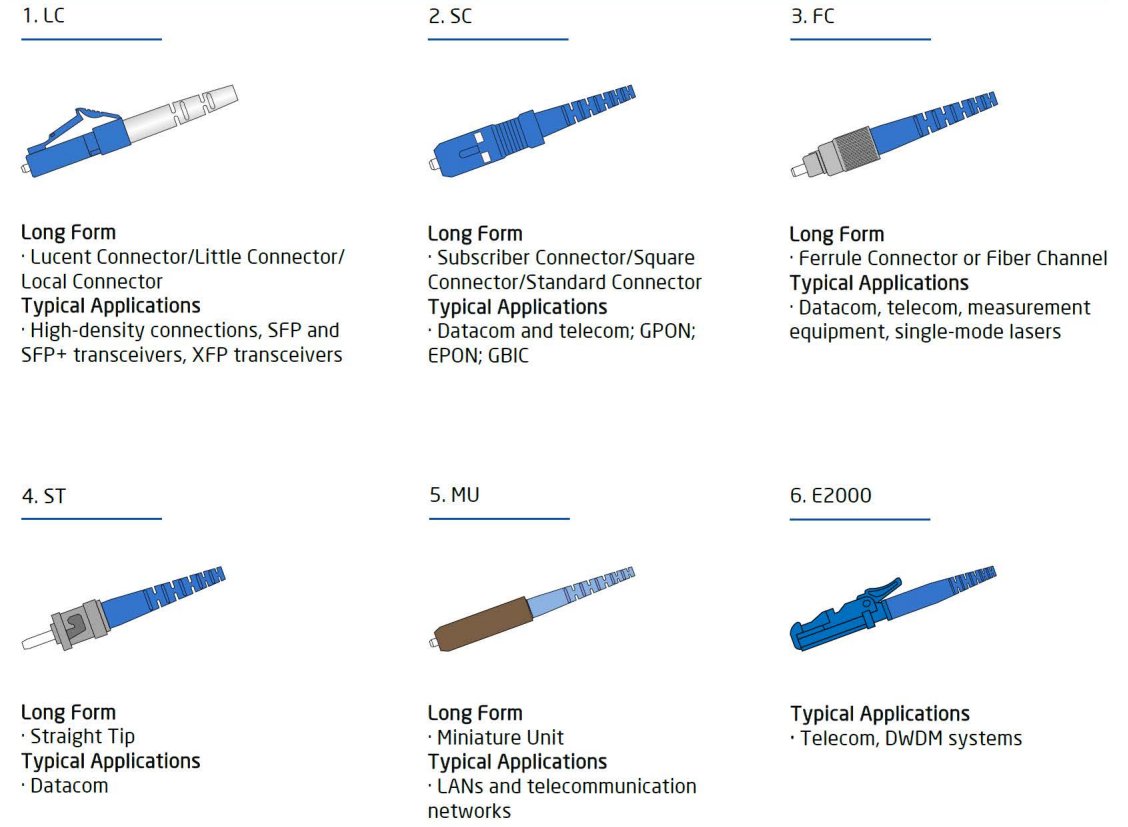Fiber Connectors