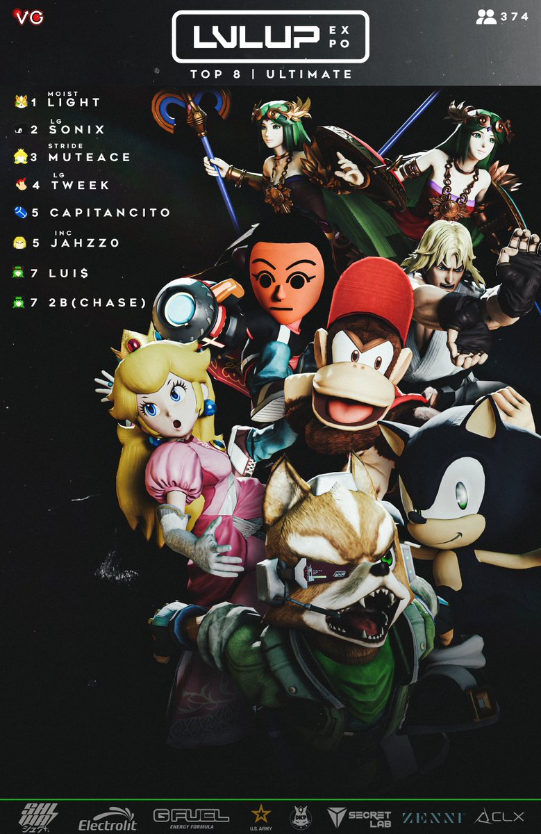 VGBC (@vgbootcamp) on Twitter photo Congratulations to your Ultimate <a href="/LVLUPEXPO/">LVL UP EXPO</a> 2024 Top 8!
🥇 <a href="/Light_S21/">💧Light💧</a>
🥈 <a href="/UltimateSonix/">LG Sonix🇩🇴</a>
🥉 <a href="/MuteAce/">MuteAce 竜</a>
4th <a href="/TweekSsb/">Gavin</a>
5th <a href="/Jahzz0/">DTN 💣| Jahzz0</a> & <a href="/Capitancit0/">Capitancito 🇩🇴</a>
7th <a href="/toptiersonly/">Chase ˚ʚ♡ɞ˚</a> & <a href="/LouieMoney98/">Lui$</a>
Credit to <a href="/GraphicsVistal/">Vistal</a> for the graphic! Congratulations to your Ultimate <a href="/LVLUPEXPO/">LVL UP EXPO</a> 2024 Top 8!
🥇 <a href="/Light_S21/">💧Light💧</a>
🥈 <a href="/UltimateSonix/">LG Sonix🇩🇴</a>
🥉 <a href="/MuteAce/">MuteAce 竜</a>
4th <a href="/TweekSsb/">Gavin</a>
5th <a href="/Jahzz0/">DTN 💣| Jahzz0</a> & <a href="/Capitancit0/">Capitancito 🇩🇴</a>
7th <a href="/toptiersonly/">Chase ˚ʚ♡ɞ˚</a> & <a href="/LouieMoney98/">Lui$</a>
Credit to <a href="/GraphicsVistal/">Vistal</a> for the graphic!