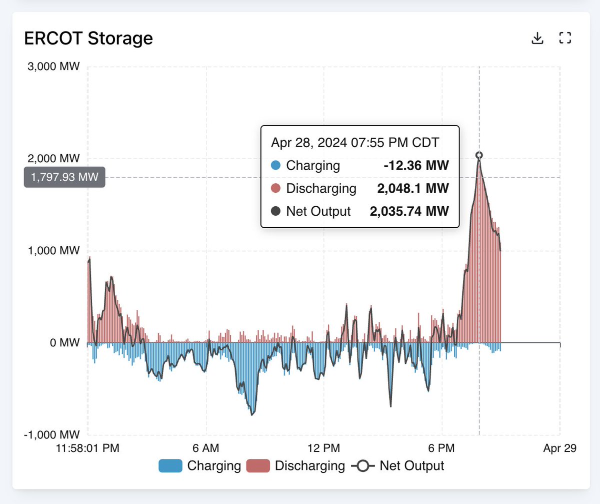 Wholesale energy prices in Texas nearly hit the price cap of $5,000/MWh tonight At the same time, battery discharge peaked at over 2000 MW While that represents only 4% of the total load, it's the highest level ever recorded in ERCOT according to the data we track @grid_status