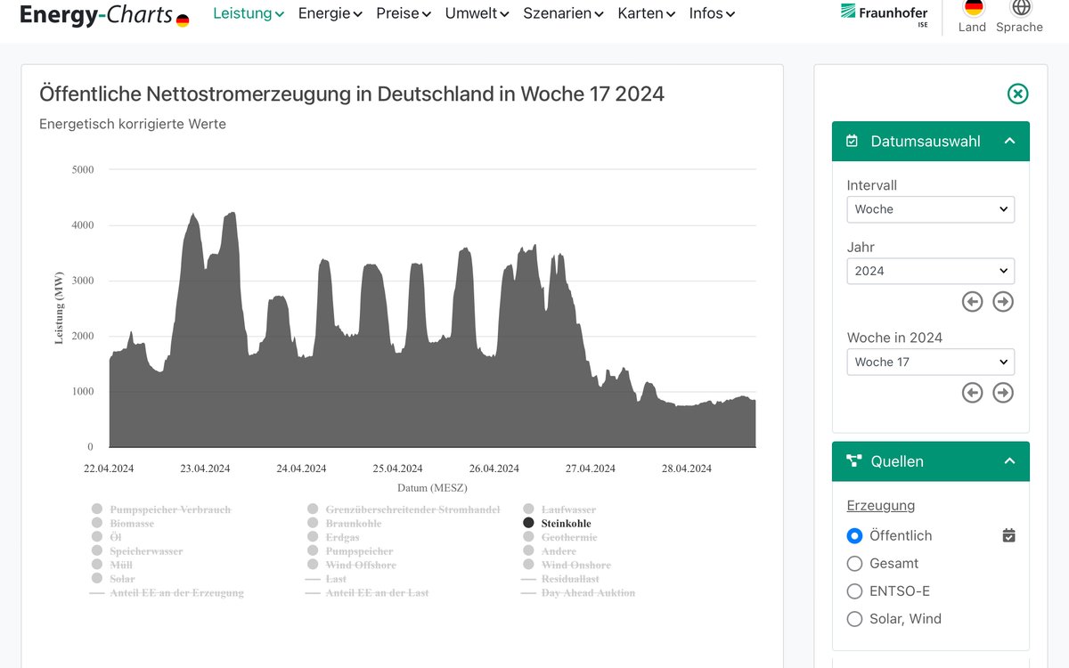 📉Steinkohle in Deutschland gestern den ganzen Tag unter  1 GW. 
✅In einem April!
📈Gleichzeitig haben Solar und Wind stabil geliefert.

Nicht mehr lange und Kohle ist genau dort, wo sie hingehört. Bei Null! Go ✅

energy-charts.info/charts/power/c…