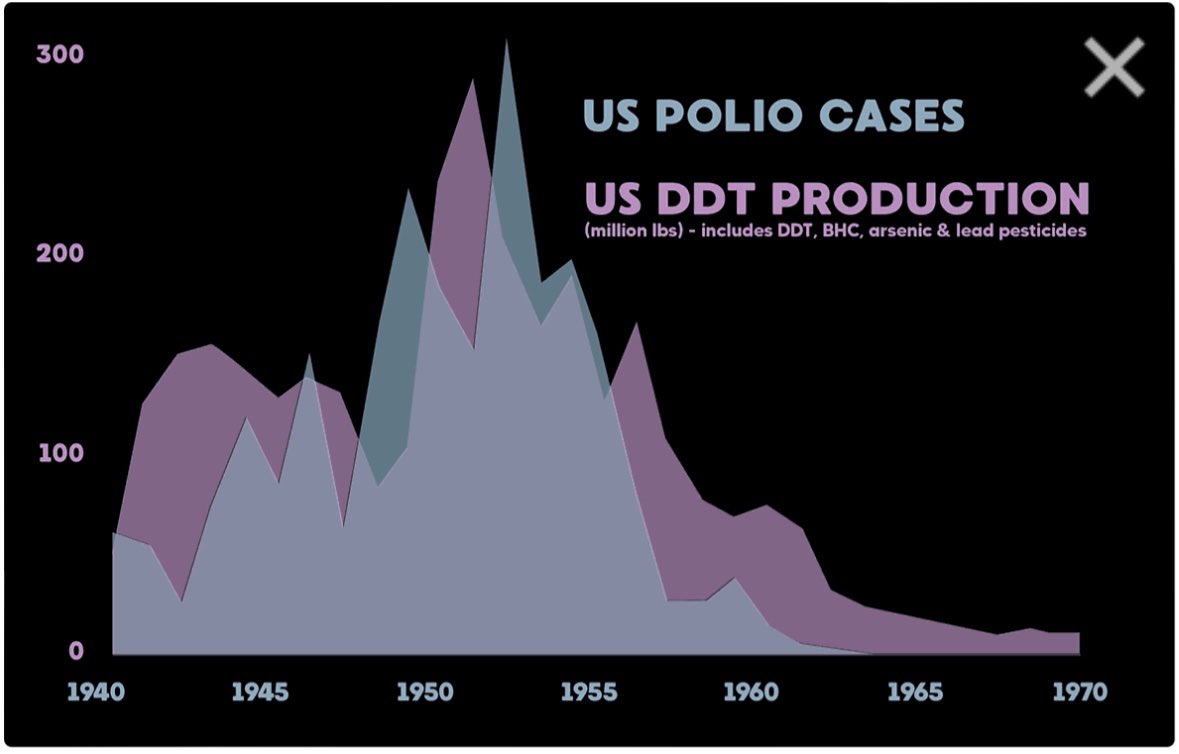 Community notes: DDT didn’t cause polio. DDT pesticide: 🤦🏾‍♂️