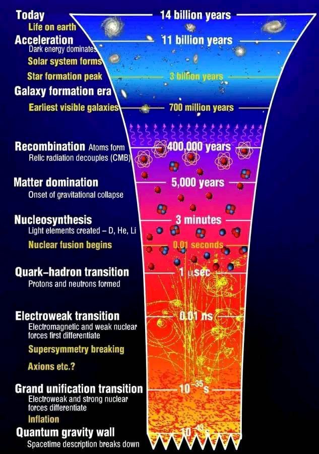 From the quantum beginnings to life on Earth, this timeline encapsulates the universe's vast history #CosmicEvolution #BigBang