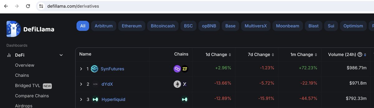 Celebrating 2 months anniversary since <a href="/SynFuturesDefi/">SynFutures</a> launched V3 on @Blast_L2 . Yet this is only the beginning. Probably nothing...