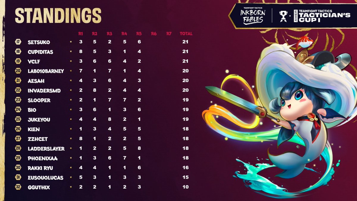 First Americas Tactician's Cup is completed, congrats to <a href="/FilupTFT/">Filup</a> ! Shoutout to <a href="/Altenahue/">F/A Altenahue 🐙</a> as well who was just one placement away from taking the W for LAS

Stats &amp; Scores below!