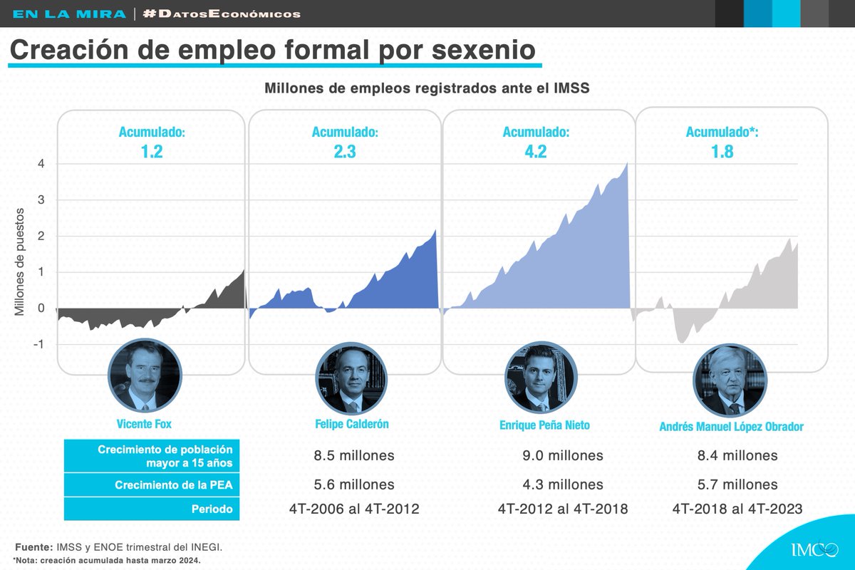 imcomx's tweet photo. 🔵A meses de que concluya este sexenio y pese a que la población económicamente activa ha crecido más, es una de las administraciones que ha generado el menor número de empleos formales 📉👩🏻‍⚖️👨🏽‍🔧 en los últimos sexenios #DebateINE https://t.co/IuhK4QgDy9
