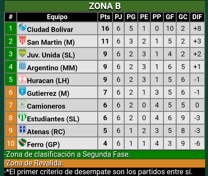 #FederalA #ZonaB #Fecha6 Res Finales: #JuventudUnidaSL 1 - #HuracanLH 1, #SanMartinMza 2 - #EstudiantesSL 0, #ArgentinoMM 1 - #GutierrezMza 0
