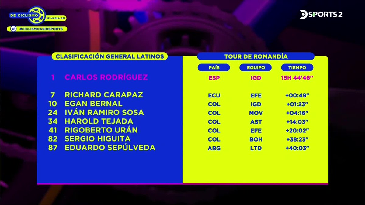 ¡TOUR DE ROMANDÍA! 🚴‍♂️ Así les fue a los latinos en la última jornada y clasificación general de la ronda suiza. El ecuatoriano Richard Carapaz fue séptimo, mientras que Egan Bernal cerró el Top-10. #CiclismoAsiDSPORTS 🎙️ @CastellanosCami