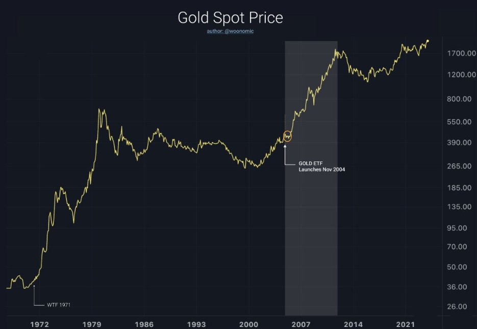 Gold ETF Launched. The flows came gradually, then suddenly. Watch history repeat. #Bitcoin