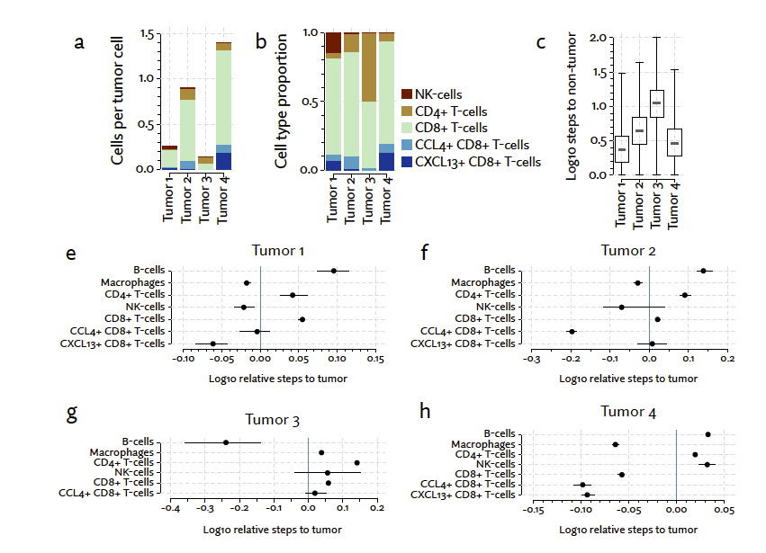 Based on new @10xGenomics Xenium data generated @HutchInnovation @fredhutch, we used Proseg to analyze cell type proximities (random walks) to find that CXCL13+ CD8 T cells tend to colocalize with tumor cells in heavily infiltrated RCC tumors. (5/n)