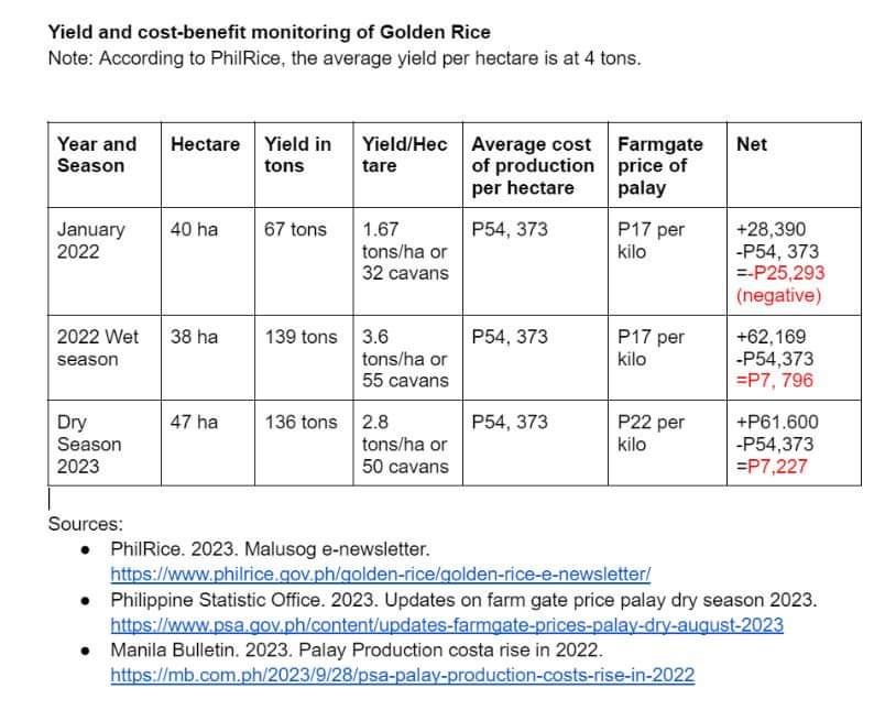 Aside from golden rice's potential risk to trigger a nationwide irreversible genetic contamination of our traditional and heirloom rice varieties, its performance on ground in terms of yield and economic benefit is also severely underperforming See our recent computation