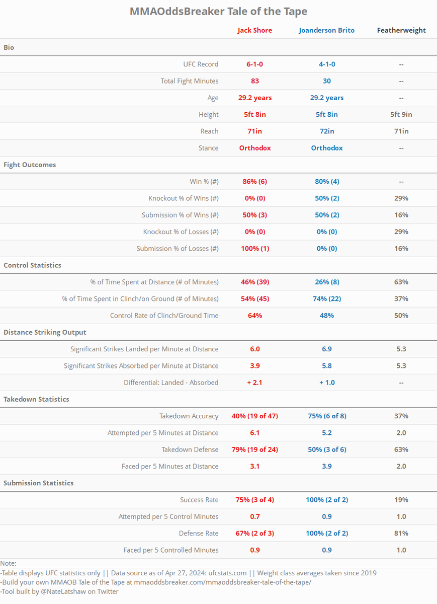 The @MMAOddsBreaker Tale of the Tape is now updated for: #UFC301 Pantoja vs Erceg Via my partnership w/ MMAOB, you can generate: 1⃣ Matchup stats for any bout on the card 2⃣ Comparative stats for any two #UFC fighters Link 👇 mmaoddsbreaker.com/mmaoddsbreaker…