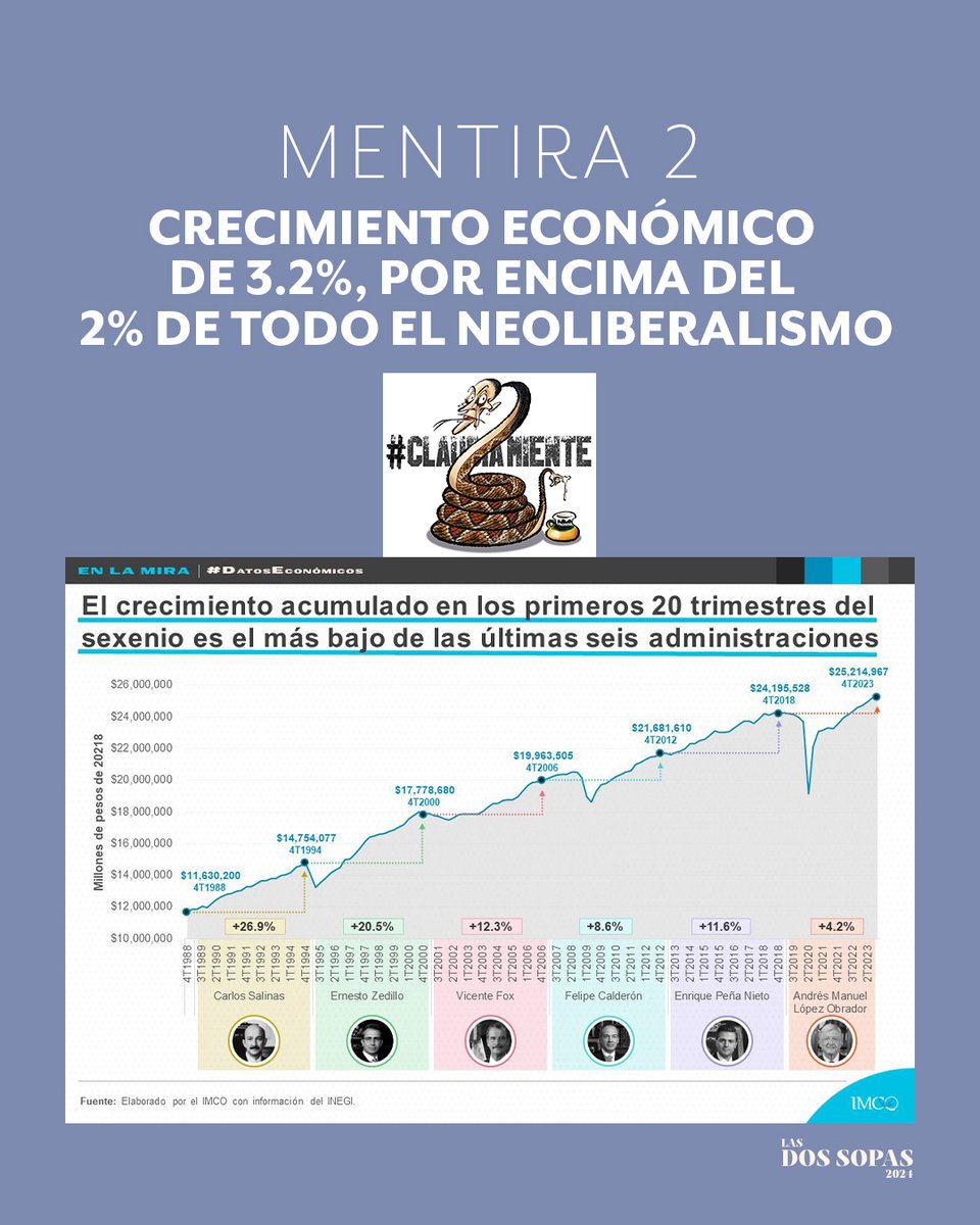 MENTIRA 2 :
CRECIMIENTO ECONÓMICO DE 3.2%, POR ENCIMA DEL 2% DE TODO EL NEOLIBERALISMO.

#ClaudiaMiente #SegundoDebate #DebateINE #DebatePresidencial2024 #LaCandidataDeLasMentiras