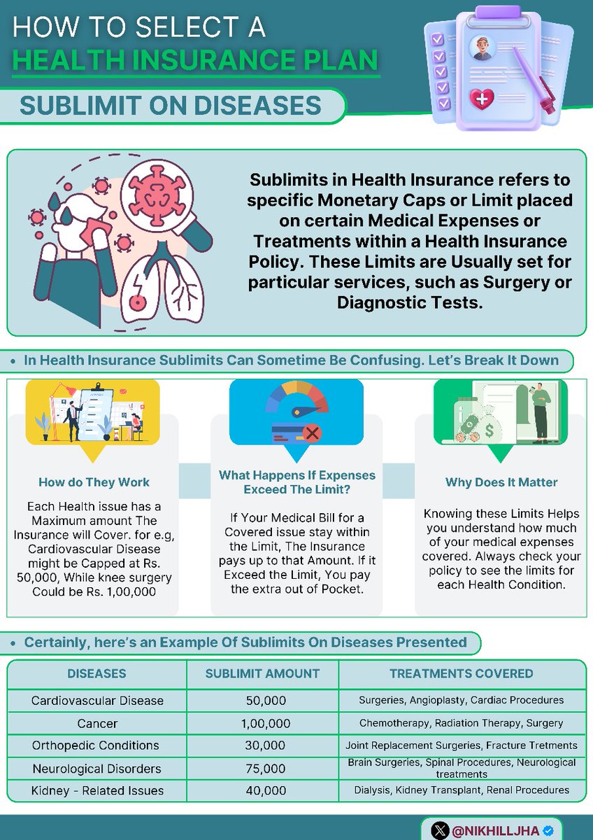 🚨Features of a Comprehensive policy

Sublimits on treatment of various diseases

What are SUB-LIMITS ?

Sub-limits in health insurance refer to specific monetary caps or limits placed on certain medical expenses or treatments within a health insurance policy. 
These limits are…