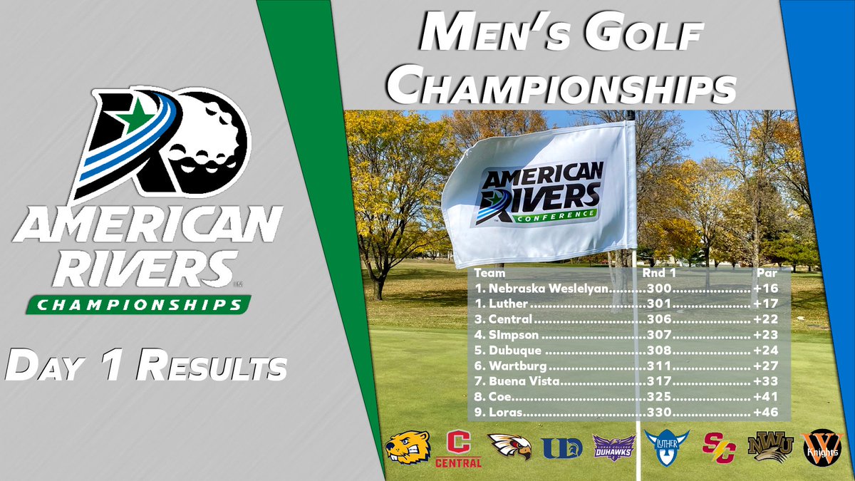 M⛳️: <a href="/NWUSports/">Nebraska Wesleyan University Athletics</a> Takes the Lead After First 18 Holes of the 2024 <a href="/AmerRiversConf/">American Rivers Conference (A-R-C)</a> Men's Golf Championship! Four-Way Tie Atop the Individual Leaderboard. 

#rollriversMGOLF

📰: bit.ly/3UCJ3y7