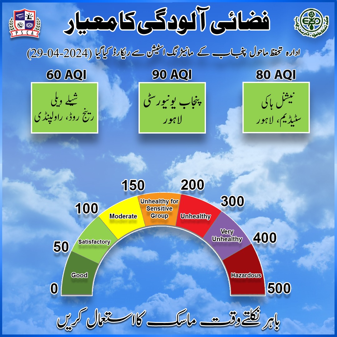 ادارہ تحفظ ماحول پنجاب کی جانب سے فراہم کردہ لاہور اور راولپنڈی کے مختلف علاقوں کا ائیر کوالٹی انڈیکس
Air Quality Index (#AQI)!
April 29 2024
Values provided by Environment Protection Department Punjab
#PSCA #pollution #smog