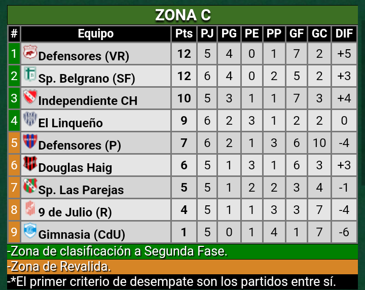 #FederalA #ZonaC #Fecha6 Res Finales: #DefensoresP 3 - #9deJulio 1, #GimnasiaCdU 0 - #DefensoresVR 1, #ElLinqueño 0 - #SportivoLasParejas 0