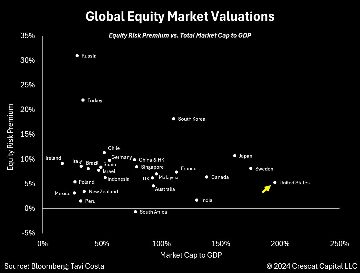 The US is the most expensive equity market across 27 economies when taking into account total market cap to GDP and equity risk premium.

Notice that apart from a few cheap but challenging jurisdictions to invest, markets abundant in natural resources, like those in Latin