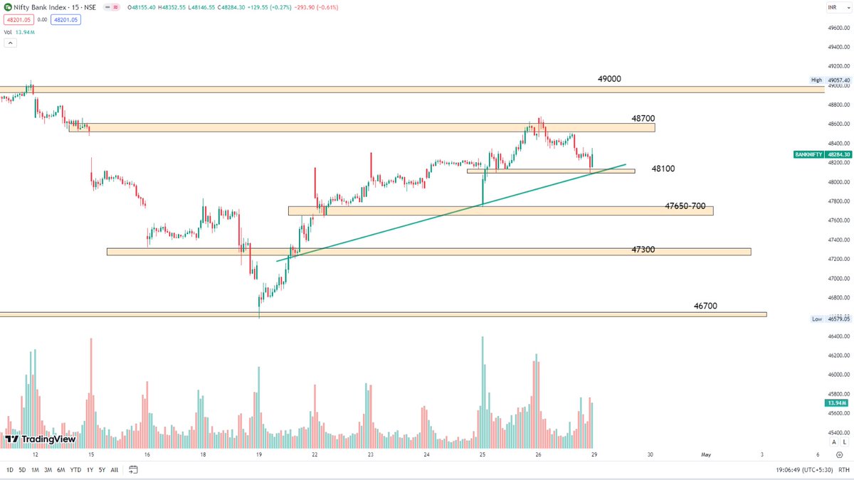 #BankNifty
Slowly but steadily moving up, it is at least expected to reach the previous ATH and then we will observe how it goes from there. If it opens with a little gap up, it needs to surpass Friday's high to sustain the up move. It's buy on dips as long as it remains above…