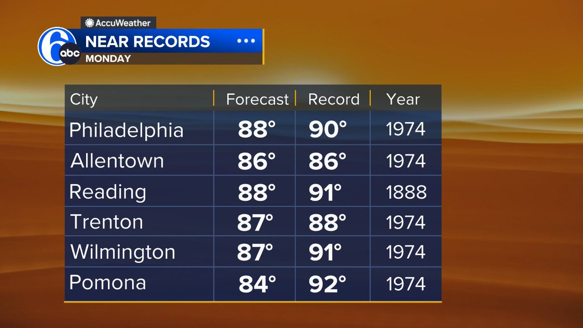 HEATING UP🌡️ After highs in the low 80s today, we're heading to the upper 80s Monday. Temperatures will be getting close to daily record highs in some places. On top of the warm temps, dewpoints will be in the 60s. The added humidity will bring a true summer feel. Stay cool!