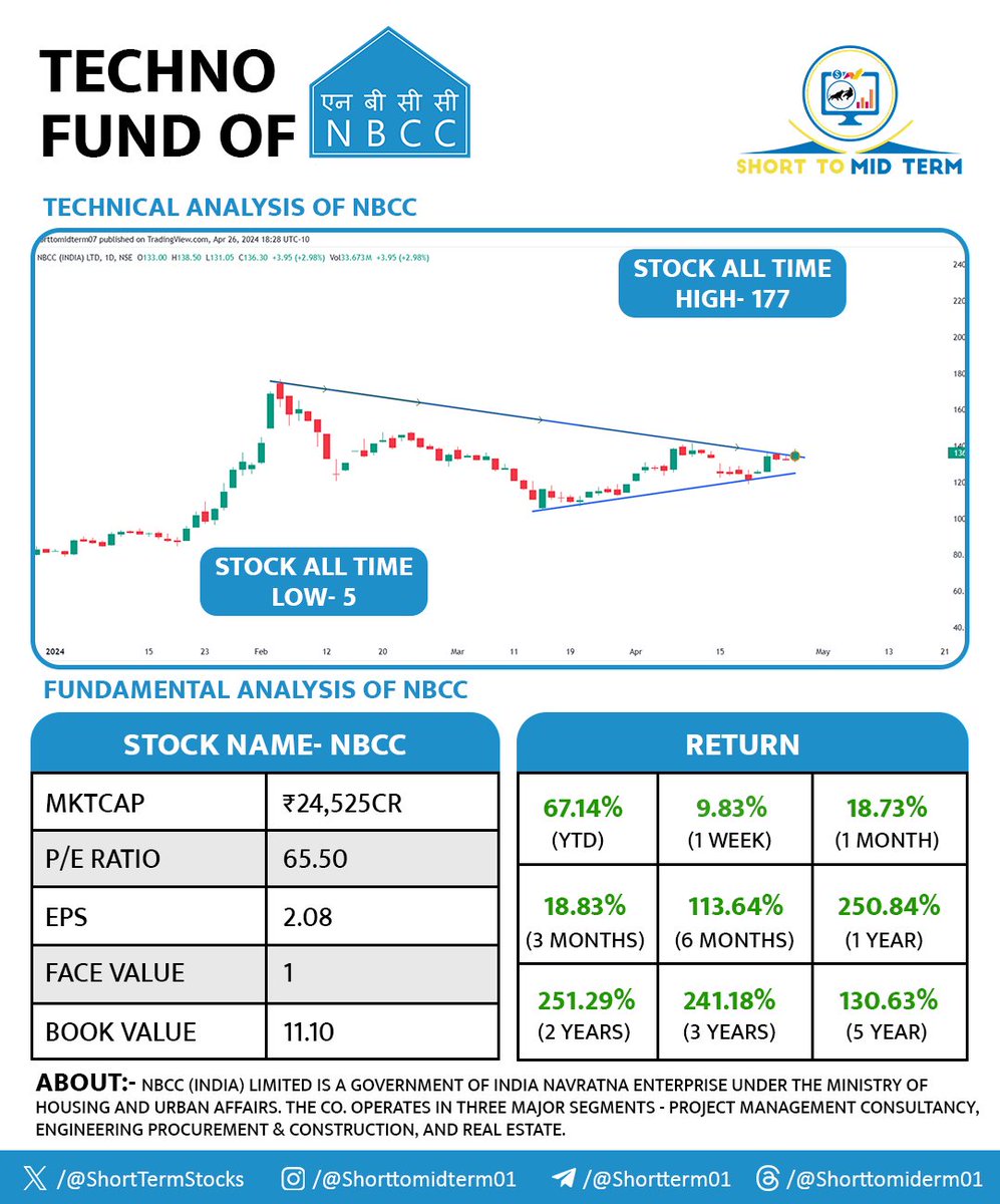 #WEEKEND_KA_WAAR SERIES - 49

 ♻️CONSOLIDATION OVER FRESH BREAKOUT SOON . 💹

📊 NBCC 

🌟 CMP - 136

𝙒𝙃𝘼𝙏 𝙐𝙋𝙎𝙄𝘿𝙀 𝙋𝘼𝙏𝙏𝙀𝙍𝙉 𝙋𝙊𝙎𝙎𝙄𝘽𝙇𝙀 𝙔𝙊𝙐 𝙂𝙐𝙔𝙎 𝙀𝙓𝙋𝙀𝘾𝙏❓ 
(#MINE  - 147-160-190-250-350 POSSIBLE  ) 

SUPPORT -  105 WCB 

🎁 SECTOR - INFRA…