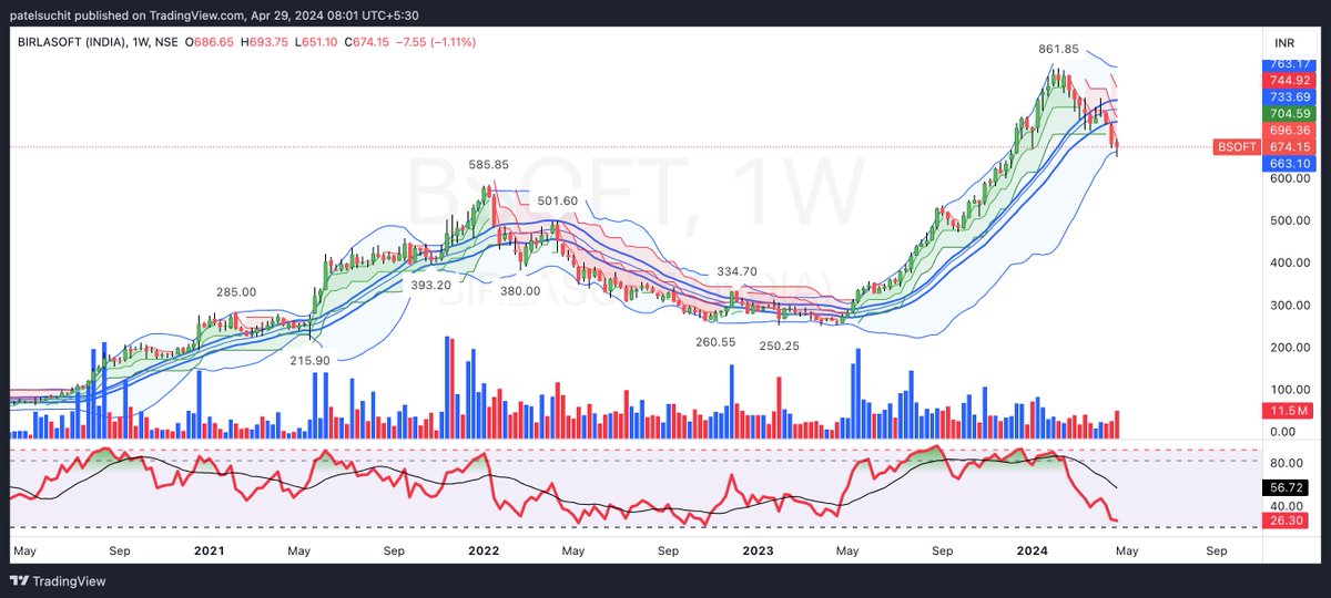 Check out my #BSOFT analysis 674 for 750 Small Swing trade.