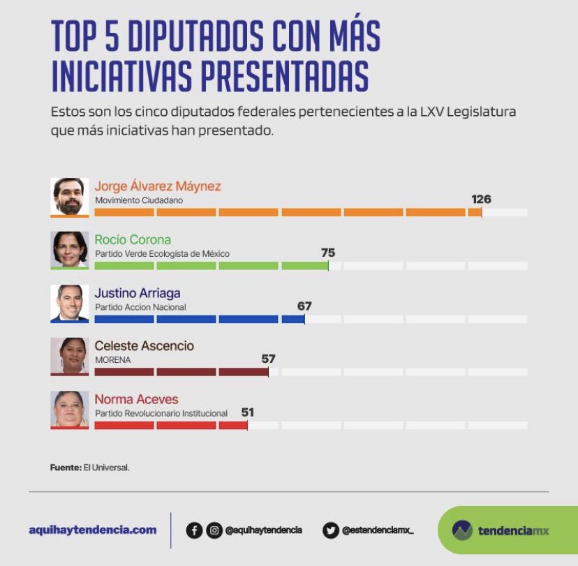 luismaleon's tweet photo. Jorge Álvarez Máynez es el legislador con mayor productividad y lo reflejó hoy ante Xóchitl. https://t.co/OT7hVfIkuQ