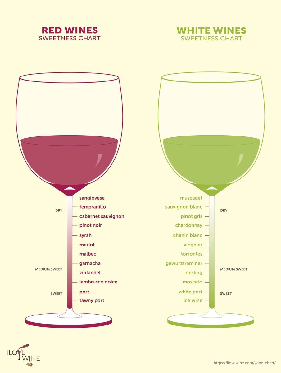 A Guide to Wine Sweetness/ Dryness