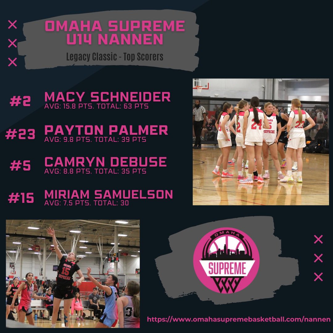 U14 Nannen goes 3-1 this weekend at the Legacy Classic. Here are our scoring leaders from the weekend!