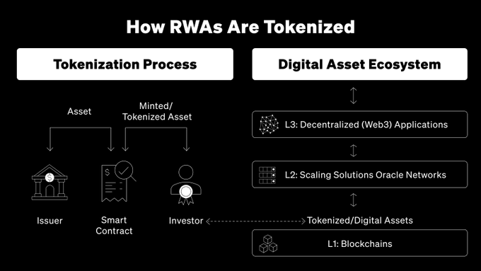 DYK? RWAs provide more liquidity, accessibility, and opportunities for traders by turning physical assets into digital tokens on the blockchain ⛓
@SenderLabs #explain #learn #Crypto #web3 #coding #solidity <a href="/Imaginary_Ones/">Imaginary Ones | Bubio.ai</a> #technology #flowchart #XTER 

I broke it down for you 👇
