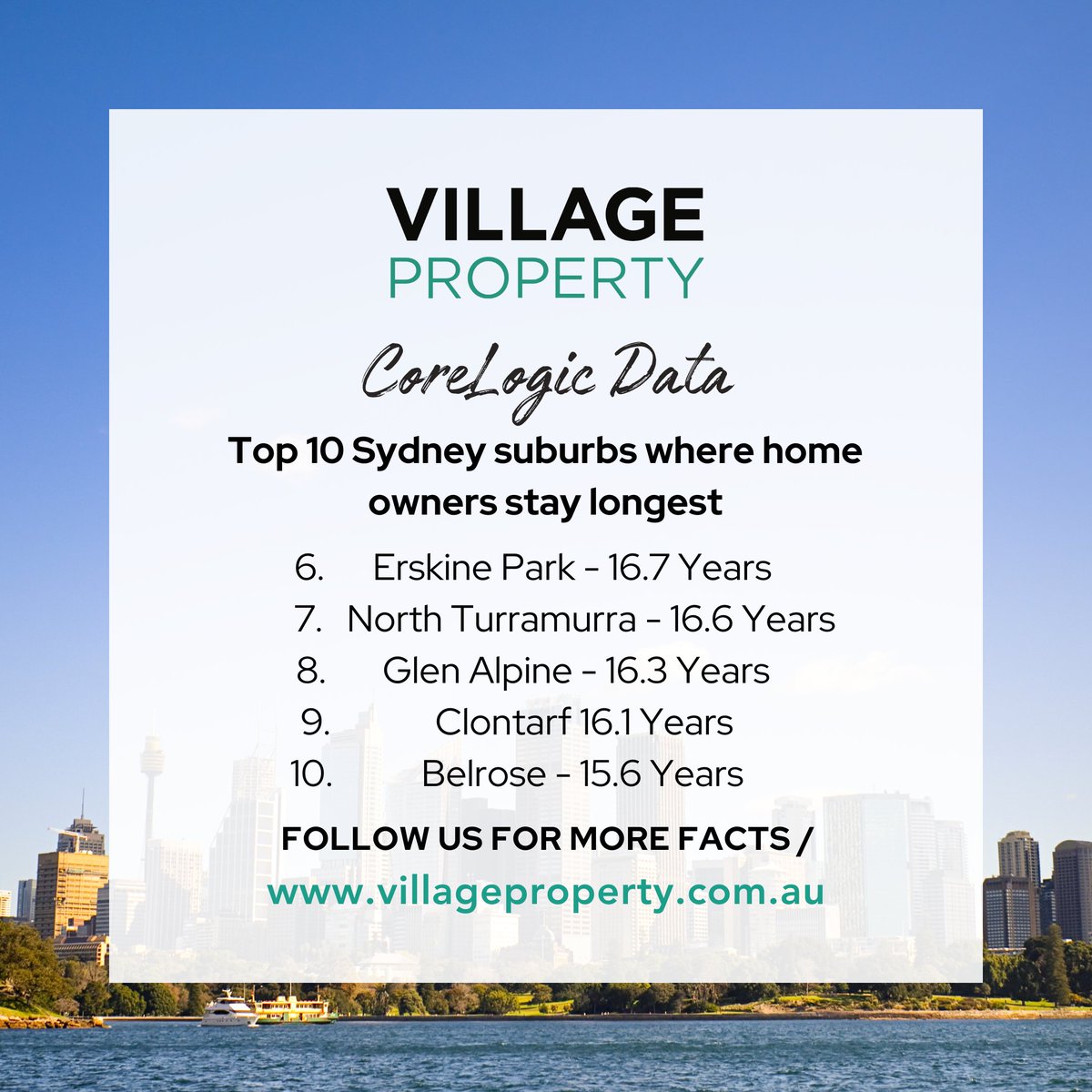 Discover the top 10 Sydney suburbs where homeowners stay the longest. 

ℹ️ Source: CoreLogic Data. The median hold period in years represents properties that sold in the last 12 months.

#FactOftheWeek #VillageProperty