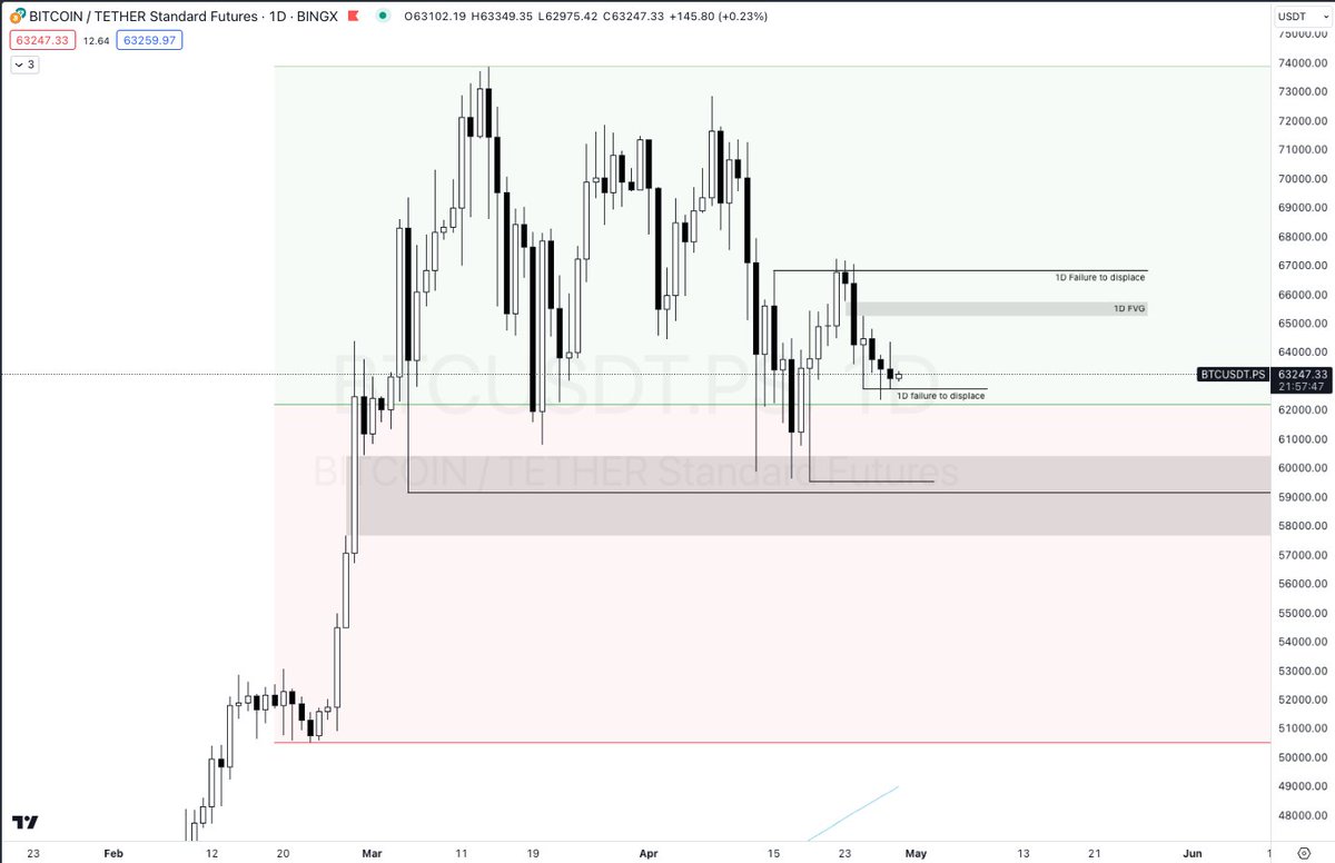 CryptoTendies's tweet photo. $BTC HTF analysis for the week:

Looks like price is currently in a bearish range having traded back into the premium of the range and displacing downwards with force after failing to displace to the upside. There's still a 1D FVG above which we could trade into but I'm leaning towards price heading to take out liquidity at 59.6k this week. Will have to see how price reacts at that level before turning bullish again.