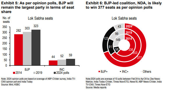 Latest Indian election predictions: Modi to increase BJP seats from 303 to 323. Thinking through recent democratic leaders who have won 3 consecutive terms, from Kohl & Merkel to Blair * Trudeau. Can't think of any who has won more seats with each election. Anyone?
