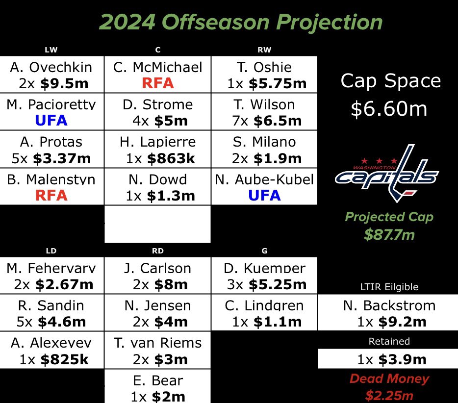 The Washington Capitals Offseason Cap Projection.