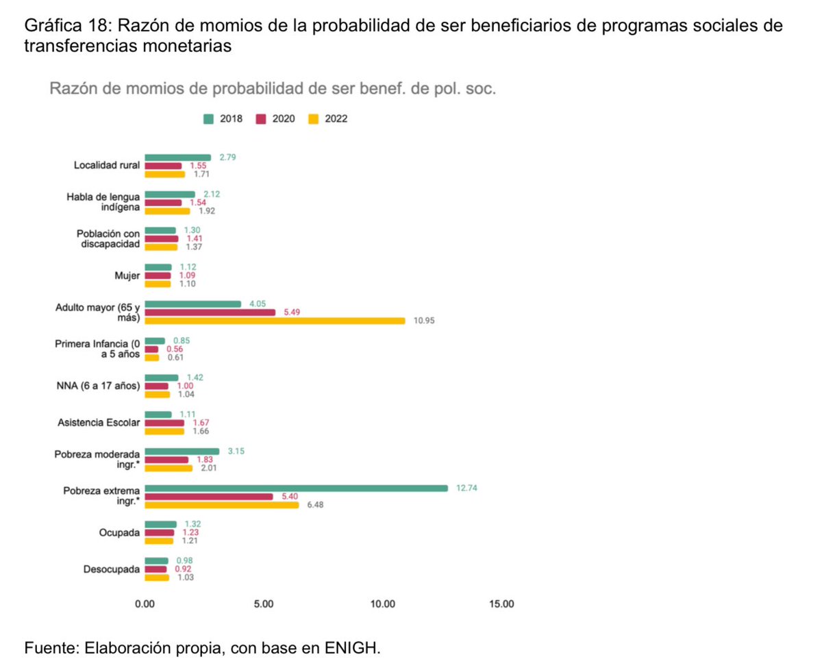 Ahora que hablan de propuestas para pueblos indígenas, hay que decir que los cambios de programas sociales de este sexenio y eliminar Prospera,hizo que ahora sea menos probable p/ una persona indígena recibir un programa social.

Por eso no bajó la pobreza extrema en este sexenio