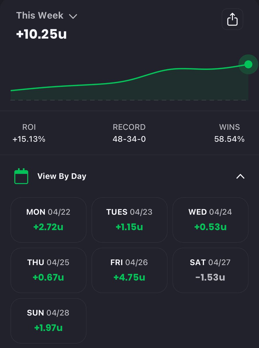 📈 Week of 4/22 Recap 📈

 48-34-0, +10.25u; 15.13% ROI 

Great turnaround this week as we doubled our ROI and tripled our profit! We have our plays set and we profited in 6/7 days this week

You get all of them here ➡️ hopp.to/builderbettor 

#GamblingX #MLBPicks #DailyRecap