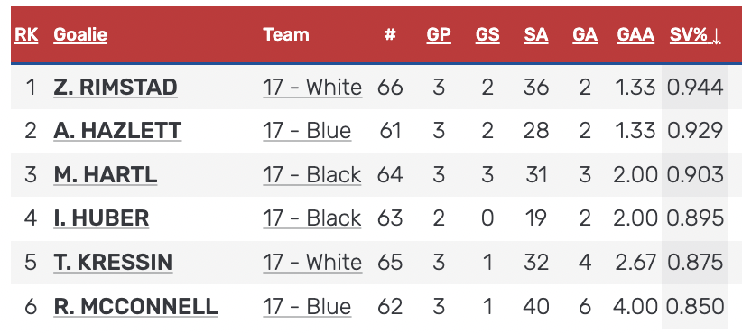 GHS HP 17 Festival Top Scorers/Goalies St. Thomas commit Teagan Kulenkamp and Orono's Kali Schmidt with four points each. Holy Angels' netminder Zoe Rimstad leads all six goalies with a .944 SV%.