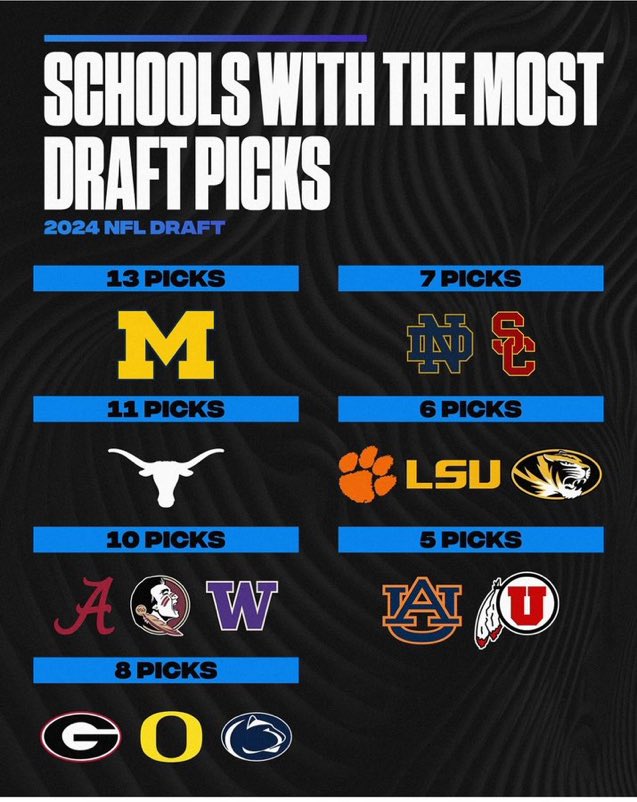 Hmmmm.  Can anyone name the school that’s heading into the Big 12, and that had an off year this past season, actually the only representative of the Big 12, with the most 2024 NFL draft picks? Anyone? #GoUtes