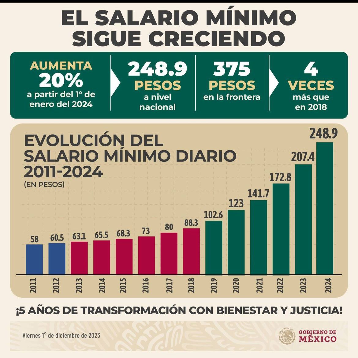 La derecha y @XochitlGalvez representan el pasado en el que el salario mínimo perdió más que nunca. La #4T es la única que ha conseguido este logro histórico. @Claudiashein es la única que garantiza que siga el progreso con justicia.
