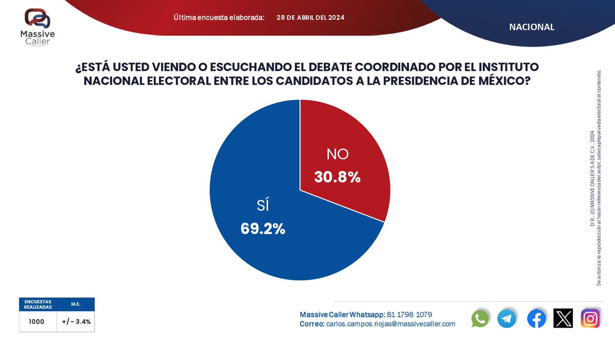MassiveCaller's tweet photo. Compartimos los resultados del primer bloque entre los candidatos a la presidencia de #México📊 #DebateINE

Únete a nuestros grupos📲

WA:https://t.co/ITG4mqvBwF
TELEGRAM: https://t.co/es2MPFCVjO https://t.co/IRaI5BbIf1