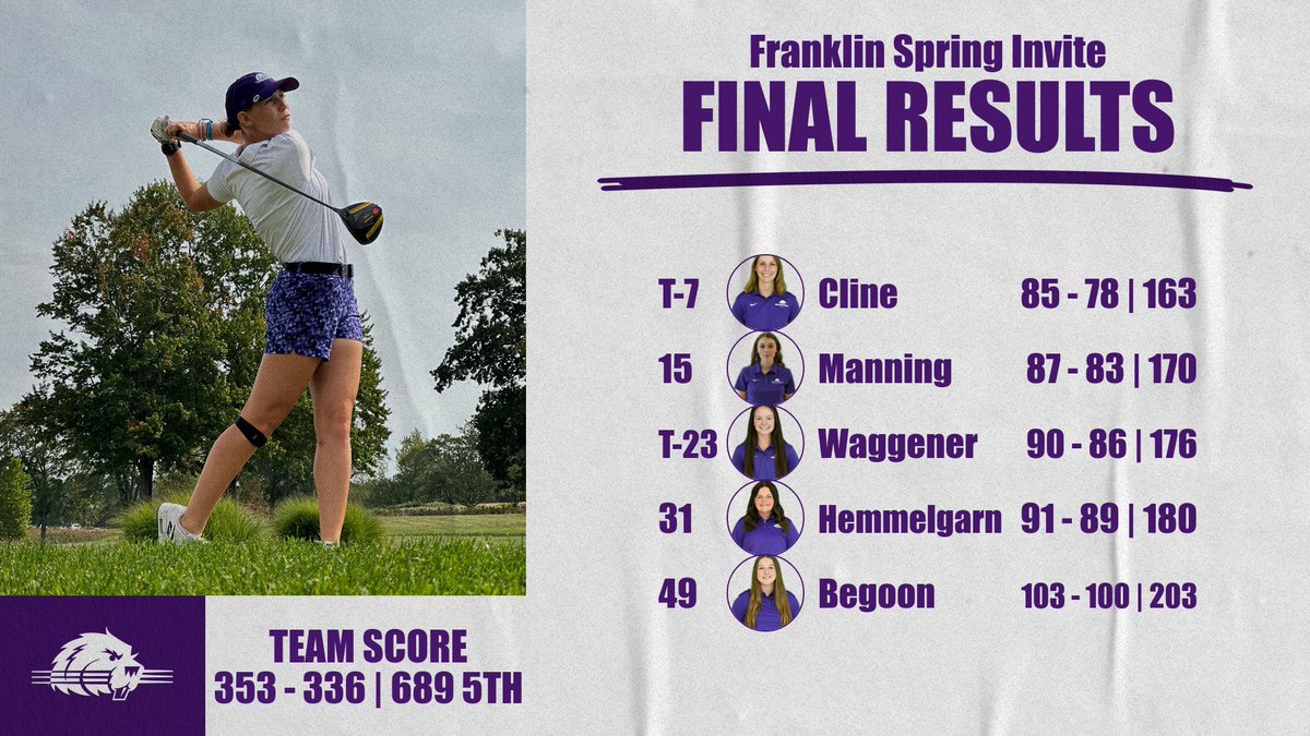 Final from Franklin. This concludes the regular season play for the girls. Now it’s time to prepare the HCAC tournament. The women will be back in action May 10-12. #rollbeavs